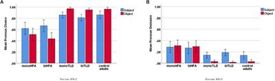 Prerequisites of Third-Person Pronoun Use in Monolingual and Bilingual Children With Autism and Typical Language Development